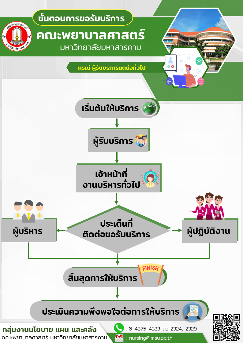 ผู้รับบริการติดต่อผู้ปฏิบัติโดยตรง ขั้นตอนการให้บริการ สำหรับผู้มารับบริการโดยตรง