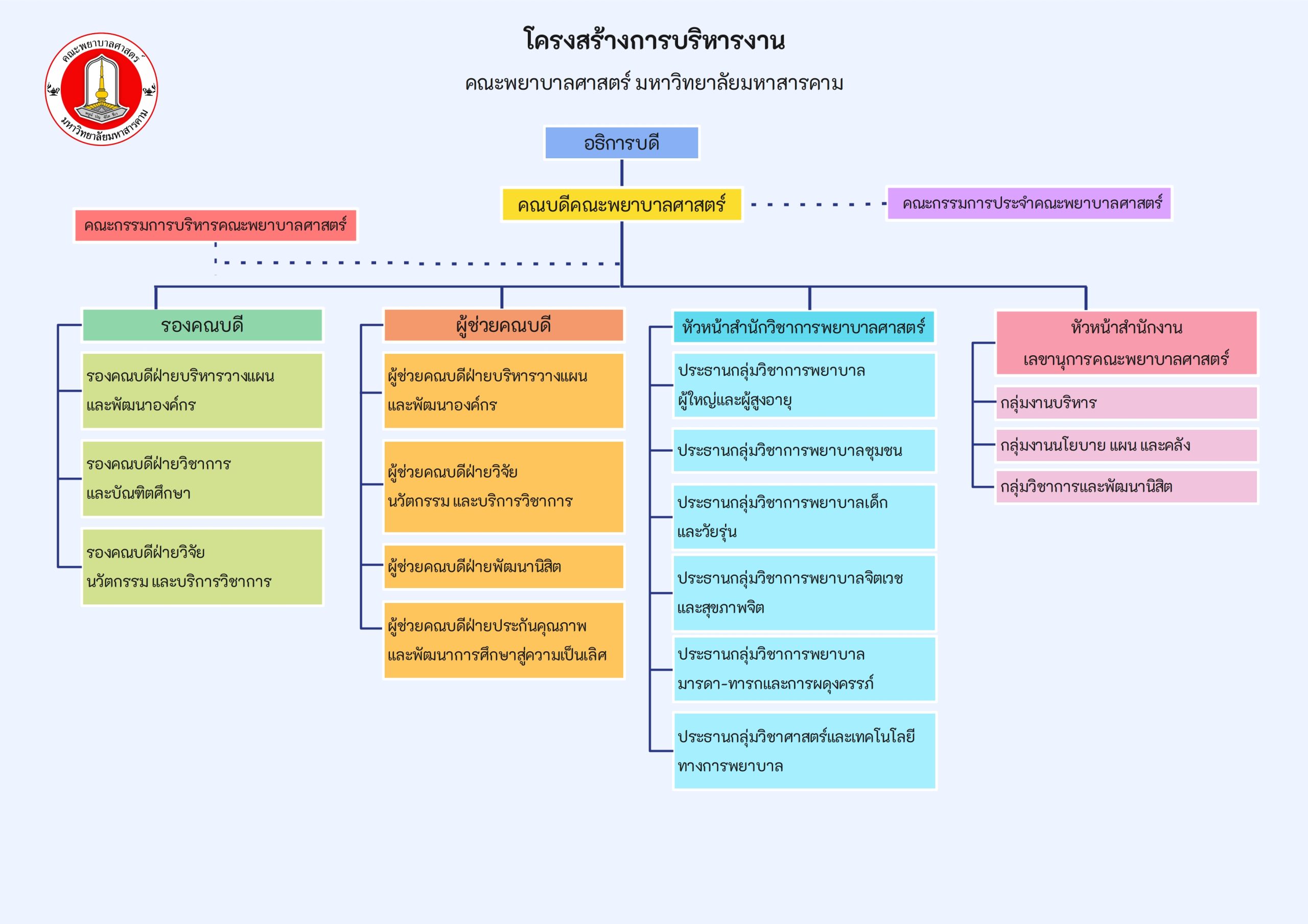 โครงสร้างบริหาร TH 2-9-67 โครงสร้างองค์กร คณะพยาบาลศาสตร์ มหาวิทยาลัยมหาสารคาม