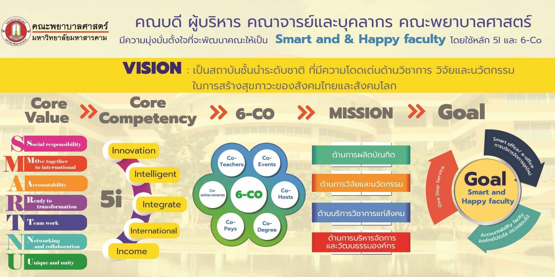 วิสัยทัศน์และแผนการดำเนินการคณบดีและผู้บริหาร , คณะพยาบาลศาสตร์ มหาวิทยาลัยมหาสารคาม